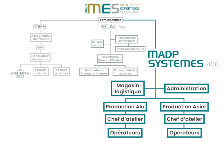 organigramme MADP