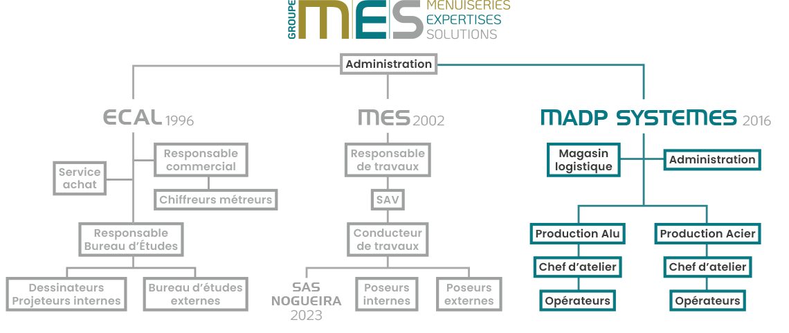 organigramme MADP